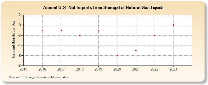 U.S. Net Imports from Senegal of Natural Gas Liquids (Thousand Barrels per Day)