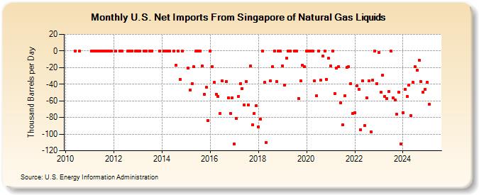 U.S. Net Imports From Singapore of Natural Gas Liquids (Thousand Barrels per Day)