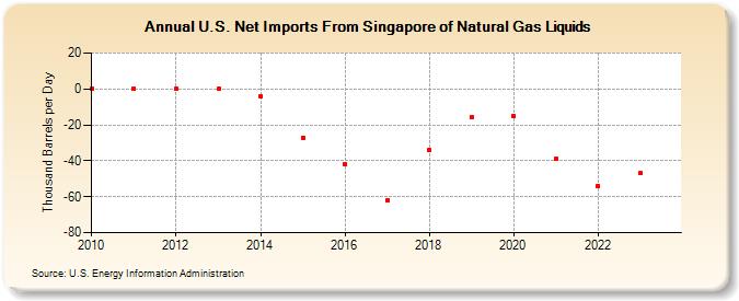 U.S. Net Imports From Singapore of Natural Gas Liquids (Thousand Barrels per Day)