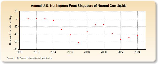 U.S. Net Imports From Singapore of Natural Gas Liquids (Thousand Barrels per Day)