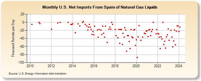U.S. Net Imports From Spain of Natural Gas Liquids (Thousand Barrels per Day)