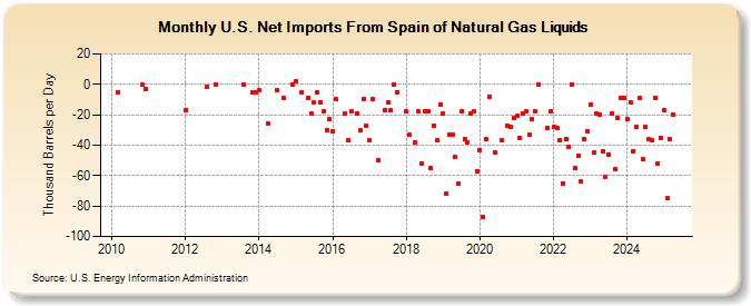 U.S. Net Imports From Spain of Natural Gas Liquids (Thousand Barrels per Day)