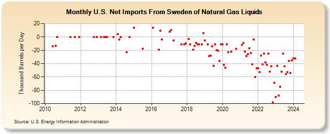 U.S. Net Imports From Sweden of Natural Gas Liquids (Thousand Barrels per Day)