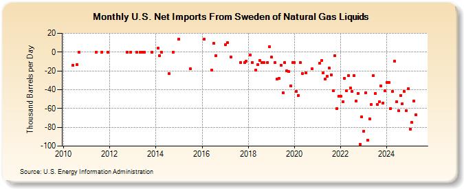 U.S. Net Imports From Sweden of Natural Gas Liquids (Thousand Barrels per Day)