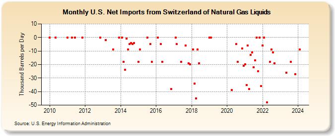 U.S. Net Imports from Switzerland of Natural Gas Liquids (Thousand Barrels per Day)