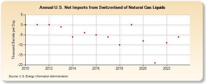U.S. Net Imports from Switzerland of Natural Gas Liquids (Thousand Barrels per Day)