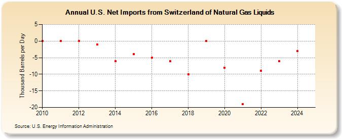 U.S. Net Imports from Switzerland of Natural Gas Liquids (Thousand Barrels per Day)