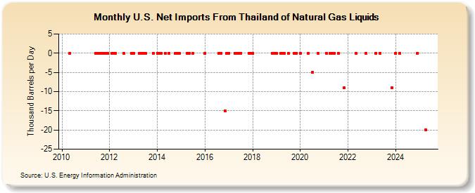 U.S. Net Imports From Thailand of Natural Gas Liquids (Thousand Barrels per Day)