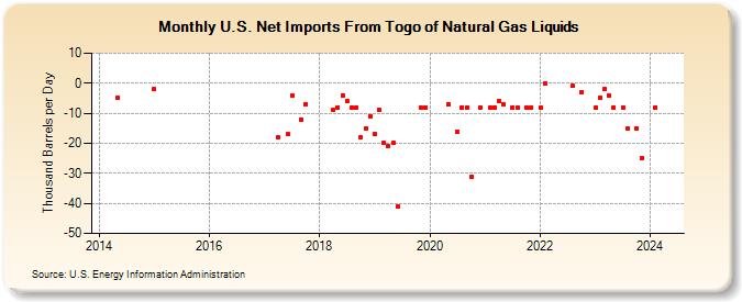 U.S. Net Imports From Togo of Natural Gas Liquids (Thousand Barrels per Day)