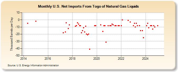 U.S. Net Imports From Togo of Natural Gas Liquids (Thousand Barrels per Day)