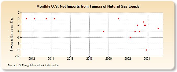U.S. Net Imports from Tunisia of Natural Gas Liquids (Thousand Barrels per Day)