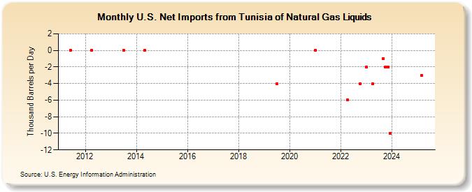 U.S. Net Imports from Tunisia of Natural Gas Liquids (Thousand Barrels per Day)