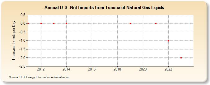 U.S. Net Imports from Tunisia of Natural Gas Liquids (Thousand Barrels per Day)