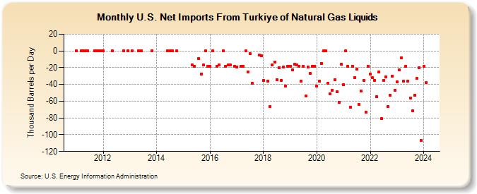 U.S. Net Imports From Turkey of Natural Gas Liquids (Thousand Barrels per Day)