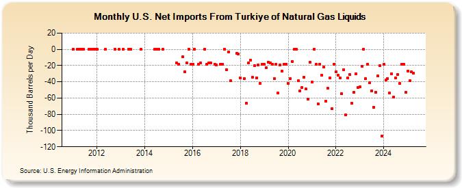 U.S. Net Imports From Turkiye of Natural Gas Liquids (Thousand Barrels per Day)