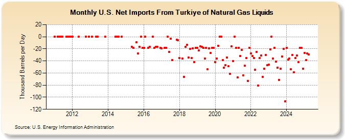 U.S. Net Imports From Turkiye of Natural Gas Liquids (Thousand Barrels per Day)