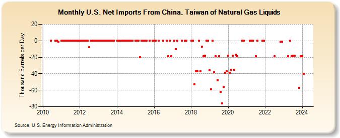 U.S. Net Imports From China, Taiwan of Natural Gas Liquids (Thousand Barrels per Day)