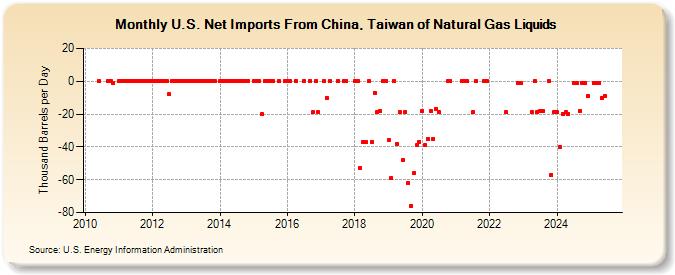 U.S. Net Imports From China, Taiwan of Natural Gas Liquids (Thousand Barrels per Day)