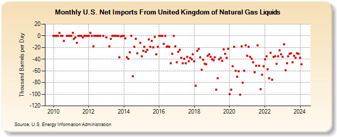 U.S. Net Imports From United Kingdom of Natural Gas Liquids (Thousand Barrels per Day)