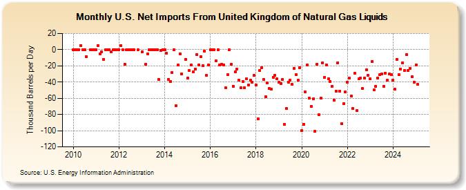 U.S. Net Imports From United Kingdom of Natural Gas Liquids (Thousand Barrels per Day)