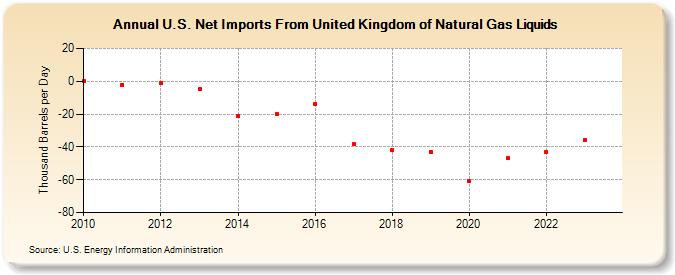U.S. Net Imports From United Kingdom of Natural Gas Liquids (Thousand Barrels per Day)