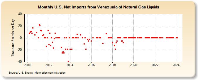 U.S. Net Imports from Venezuela of Natural Gas Liquids (Thousand Barrels per Day)