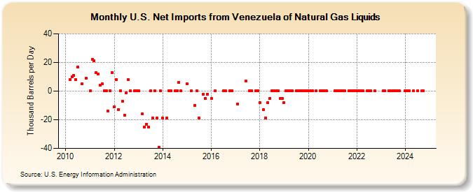 U.S. Net Imports from Venezuela of Natural Gas Liquids (Thousand Barrels per Day)