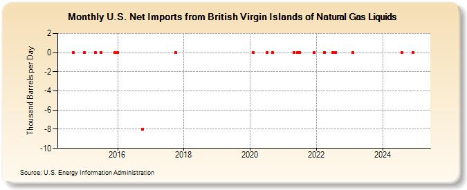 U.S. Net Imports from British Virgin Islands of Natural Gas Liquids (Thousand Barrels per Day)