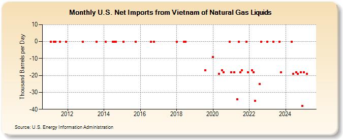 U.S. Net Imports from Vietnam of Natural Gas Liquids (Thousand Barrels per Day)