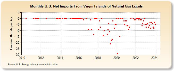 U.S. Net Imports From Virgin Islands of Natural Gas Liquids (Thousand Barrels per Day)
