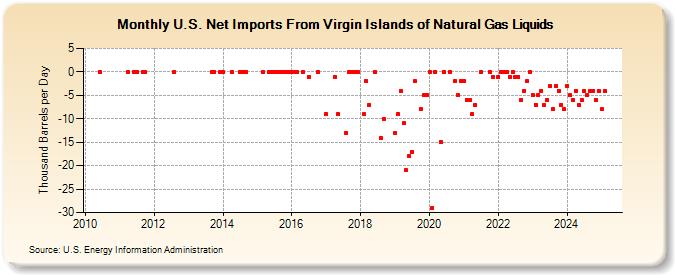 U.S. Net Imports From Virgin Islands of Natural Gas Liquids (Thousand Barrels per Day)