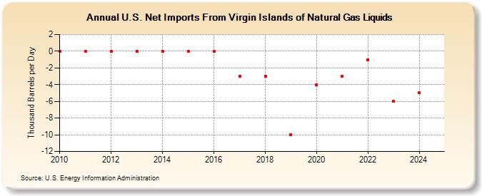 U.S. Net Imports From Virgin Islands of Natural Gas Liquids (Thousand Barrels per Day)