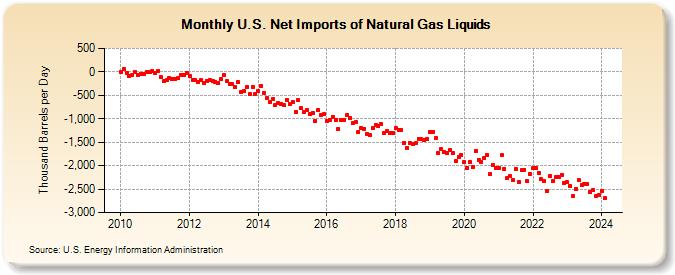 U.S. Net Imports of Natural Gas Liquids (Thousand Barrels per Day)