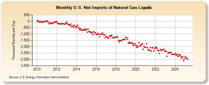 U.S. Net Imports of Natural Gas Liquids (Thousand Barrels per Day)