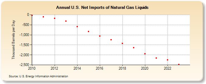 U.S. Net Imports of Natural Gas Liquids (Thousand Barrels per Day)