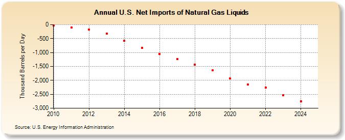 U.S. Net Imports of Natural Gas Liquids (Thousand Barrels per Day)