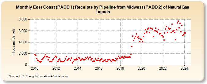 East Coast (PADD 1) Receipts by Pipeline from Midwest (PADD 2) of Natural Gas Liquids (Thousand Barrels)