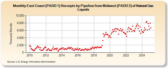 East Coast (PADD 1) Receipts by Pipeline from Midwest (PADD 2) of Natural Gas Liquids (Thousand Barrels)