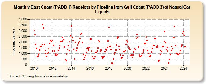 East Coast (PADD 1) Receipts by Pipeline from Gulf Coast (PADD 3) of Natural Gas Liquids (Thousand Barrels)
