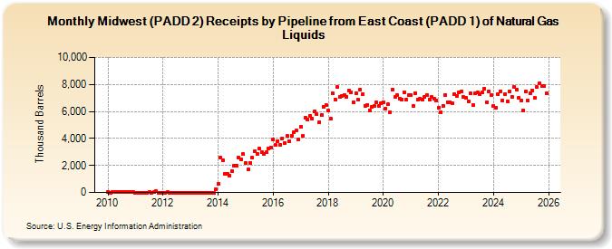 Midwest (PADD 2) Receipts by Pipeline from East Coast (PADD 1) of Natural Gas Liquids (Thousand Barrels)