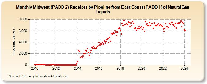 Midwest (PADD 2) Receipts by Pipeline from East Coast (PADD 1) of Natural Gas Liquids (Thousand Barrels)