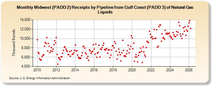 Midwest (PADD 2) Receipts by Pipeline from Gulf Coast (PADD 3) of Natural Gas Liquids (Thousand Barrels)