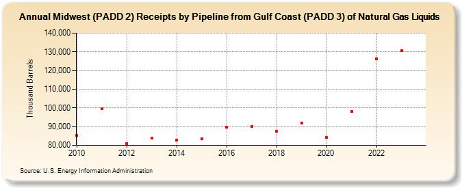 Midwest (PADD 2) Receipts by Pipeline from Gulf Coast (PADD 3) of Natural Gas Liquids (Thousand Barrels)