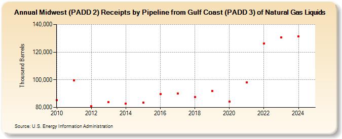 Midwest (PADD 2) Receipts by Pipeline from Gulf Coast (PADD 3) of Natural Gas Liquids (Thousand Barrels)