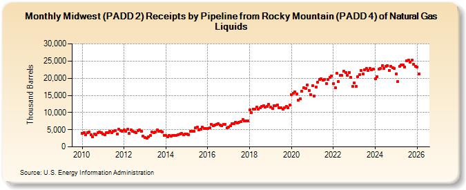 Midwest (PADD 2) Receipts by Pipeline from Rocky Mountain (PADD 4) of Natural Gas Liquids (Thousand Barrels)
