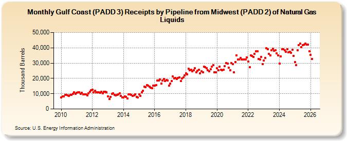 Gulf Coast (PADD 3) Receipts by Pipeline from Midwest (PADD 2) of Natural Gas Liquids (Thousand Barrels)