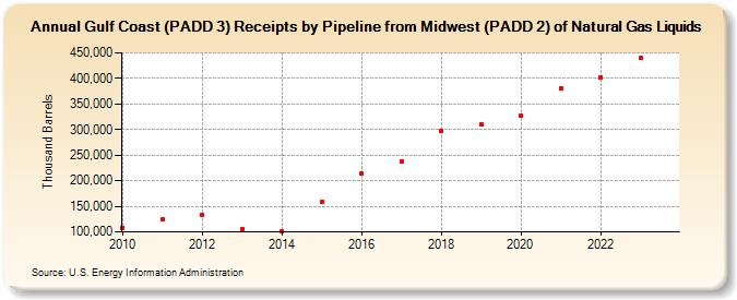 Gulf Coast (PADD 3) Receipts by Pipeline from Midwest (PADD 2) of Natural Gas Liquids (Thousand Barrels)