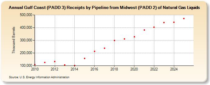 Gulf Coast (PADD 3) Receipts by Pipeline from Midwest (PADD 2) of Natural Gas Liquids (Thousand Barrels)