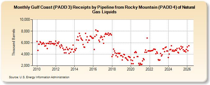 Gulf Coast (PADD 3) Receipts by Pipeline from Rocky Mountain (PADD 4) of Natural Gas Liquids (Thousand Barrels)