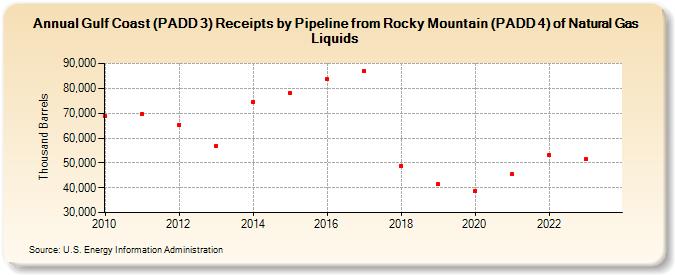 Gulf Coast (PADD 3) Receipts by Pipeline from Rocky Mountain (PADD 4) of Natural Gas Liquids (Thousand Barrels)